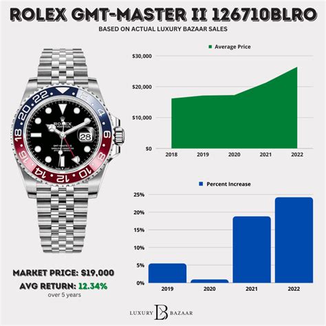 rolex gmt master ii 2018 pepsi|Rolex Pepsi price chart.